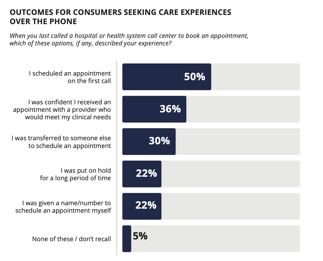 Patient experience when seeking care over the phone.